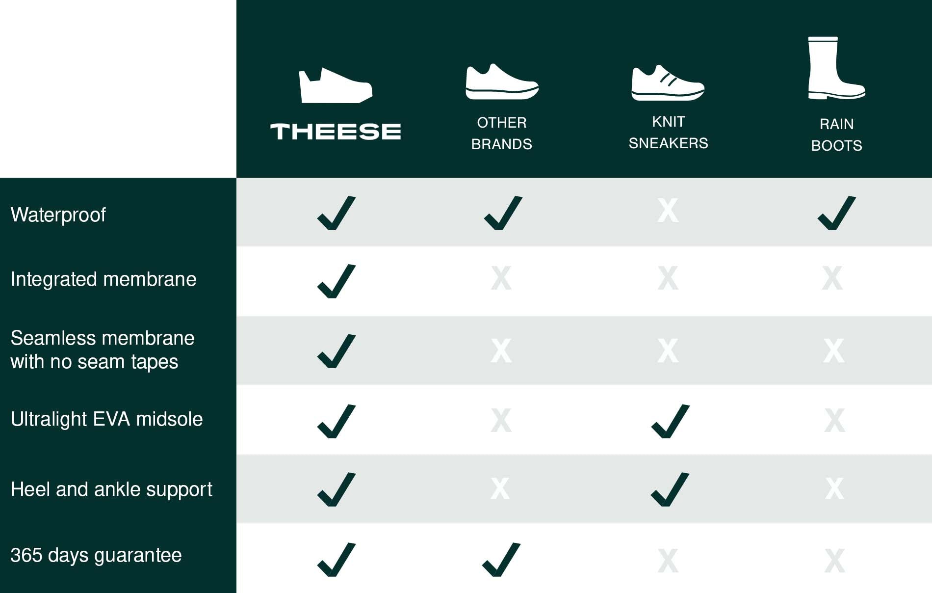 theese waterproof shoes comparison with rain boots knit sneakers and other brands